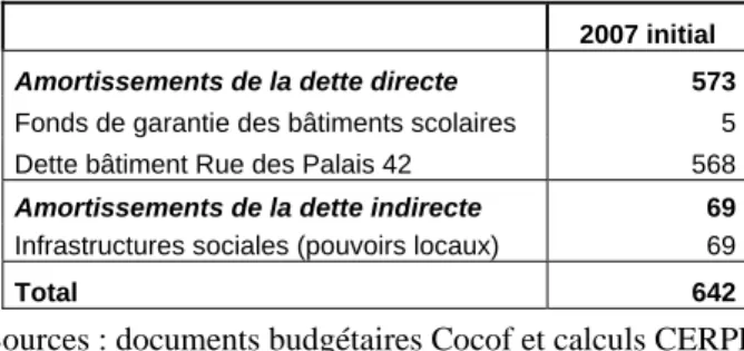 Tableau 5-Charges d’amortissement de la Cocof en 2007 initial (milliers EUR courants) 