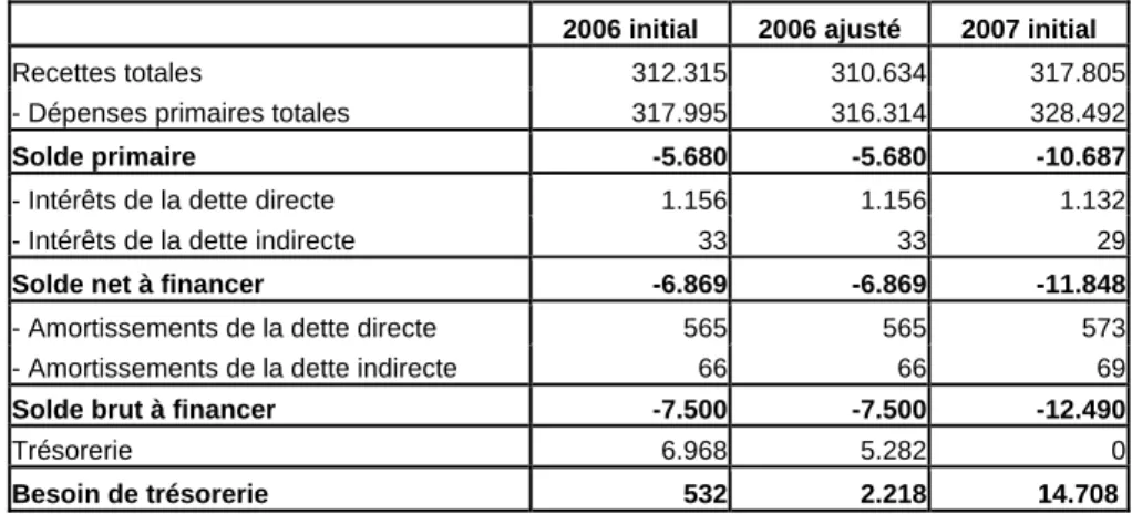 Tableau 7-Soldes budgétaires de la Cocof en 2007 initial dans le simulateur (milliers EUR courants) 