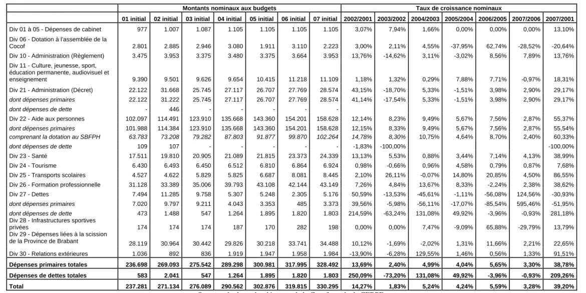 Tableau 12-Dépenses totales de la CoCof de 2001 initial à 2007 initial (milliers EUR courants) et taux de croissance nominaux 