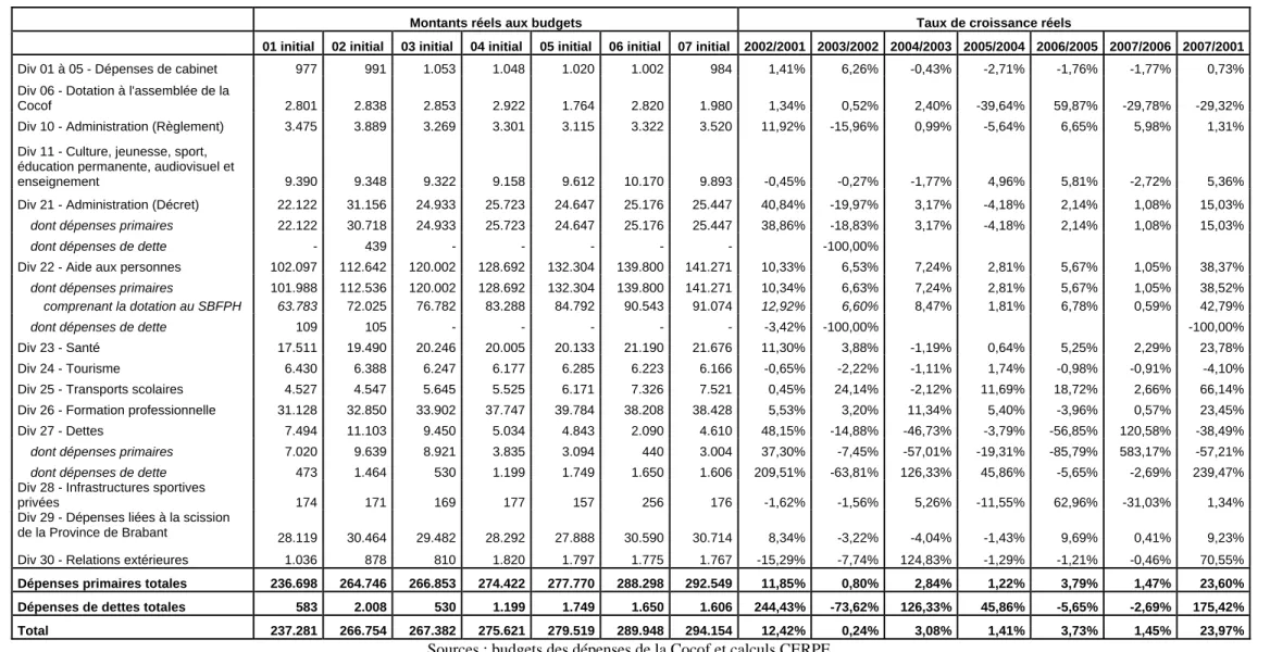 Tableau 13-Dépenses totales de la Commission communautaire française de 2001 initial à 2007 initial (Milliers EUR constants) et taux de croissance réels 