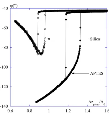 Figure 2:  -140-120-100-80-60-40 0.6 0.8 1 1.2 1.4 1.6ϕ(°)Δzpiezo/A0SilicaAPTES