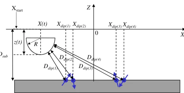 Figure A1 :  R XZX(t) D sub z(t) D dip(1)