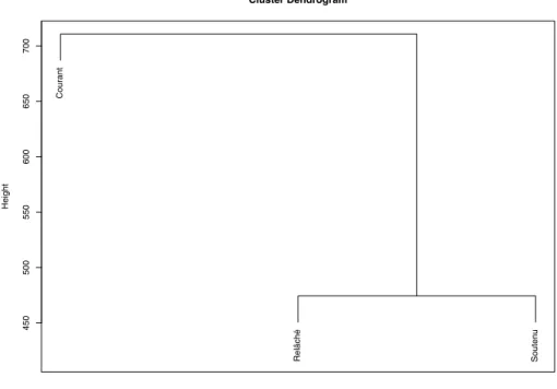 Fig. 1 Dendrogramme Registre 