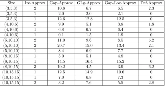 Table 2. Sensibility analysis: heuristic vs. exact method for FACLOC.