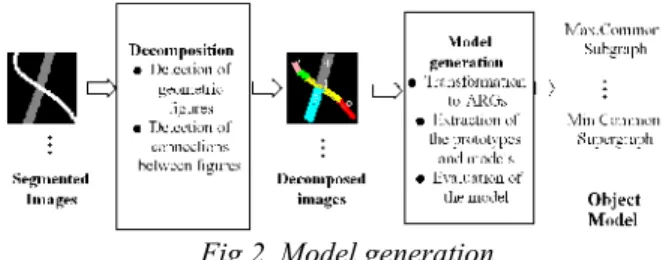 Fig 2. Model generation