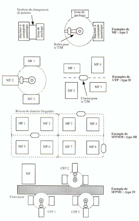 Figure 2-1 : Exemples de SFP de différents types (d’après MacCarthy et Liu (1993))  Suite à l’analyse des différentes topologies, on peut constater que le dénominateur commun  est  le  moyen  automatisé  de  transport/manutention