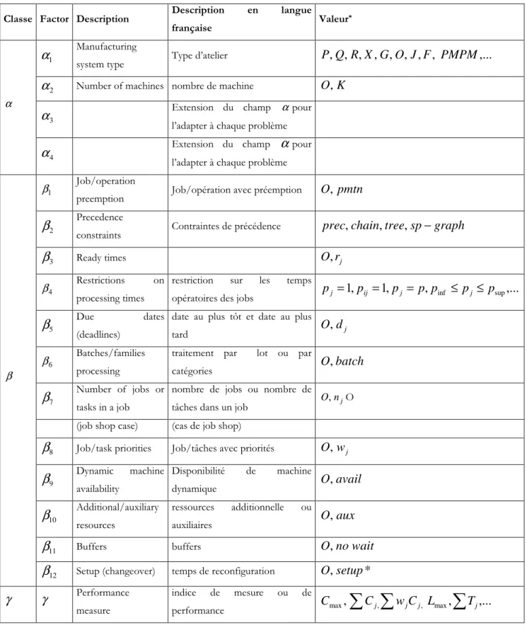Tableau 3-1 : Description détaillée de la notation α β γ Classe  Factor  Description  Description  en  langue 