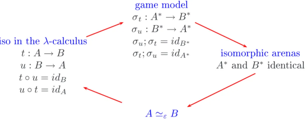 Fig. 1. Steps of the proof of Olivier Laurent in his work on type isomorphisms on figure 1