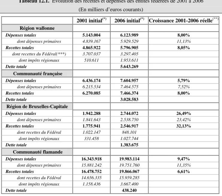 Tableau 12.1.  Evolution des recettes et dépenses des entités fédérées de 2001 à 2006  (En milliers d’euros courants) 