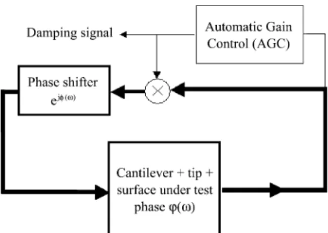 Fig. 3. Schematic diagram of the feedback loop used in the virtual NC-AFM which is very similar to the one of the experimental machine.