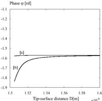 Fig. 4. Variations of the phase of the OTCS jo within the feed- feed-back loop vs. the distance D computed from the virtual NC-AFM.