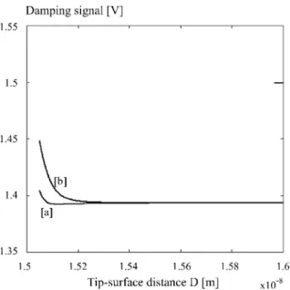 Fig. 5. Variations of the damping signal vs. the distance D correlated to the phase variations given in Fig