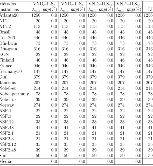 Tabela 3.5: Resultados VND-ILS - Instâncias Realísticas Métodos VND e -ILS p VND r -ILS p VND e -ILS 5p VND r -ILS 5p