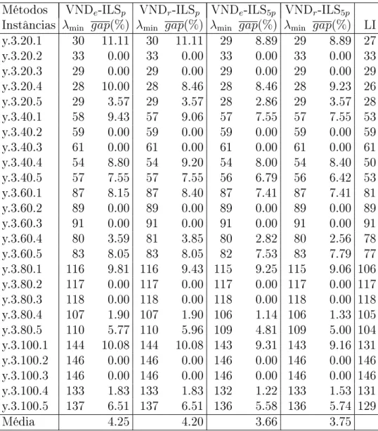 Tabela 3.7: Resultados VND-ILS - Conjunto Y3 Métodos VND e -ILS p VND r -ILS p VND e -ILS 5p VND r -ILS 5p