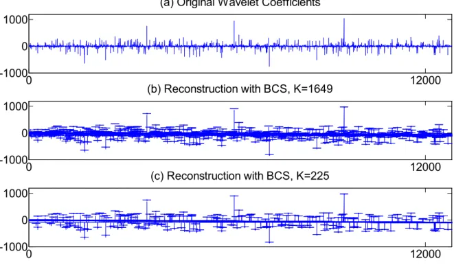 Figure 3.21  Comparison of signal reconstruction on irregular value case. (a) Original signal, (b)  compressed measurements, (c) Reconstruction with 1649 non-zero wavelet coefficients, (d)  Reconstruction with 225 non-zero wavelet coefficients.
