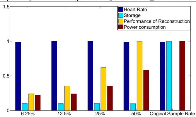 Figure 3.28  Heart Rate, storage, performance and power consumption for Compressive Sensing  versus original sampling.