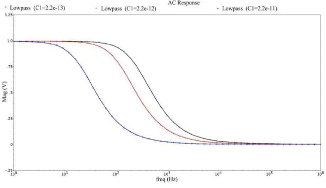 Figure 2.23  Simulation results of the 1 rst  order low-pass filter.