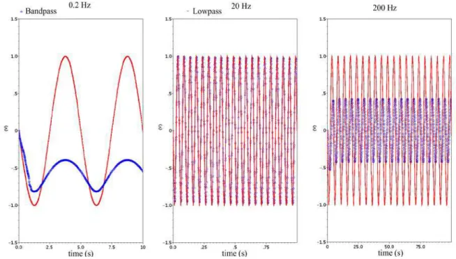 Figure 2.26  Simulation results of the 1 rst  order band-pass filter.