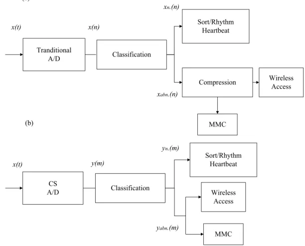 Figure 3.13  Comparison of traditional and CS ADC. (a) Traditional ADC converts a continuous  quantity  x(t) or x t to a discrete time digital representation x(n) or x n ,(b) The CS-ADC samples time  domain signal x(t) and generates the lower measurement y