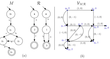 Figure 4 depicts an example of a VASS associated to an FSM M and a set of FSMs R . q 0 q 1 q 3 q 2 q 4a bcaa a acb a123MR (1, 0)(0,0)(0,−1) ( − 1, 0)(0,1)q2,0(1,0)(1, 0)q0,0q1,0q1,0 q 4 ,0q3,0(−1,0)(0,0)(0,−1)(0,0)(0,−1)(1,0)(0,−1)(0,0)q4,1q3,1q4,2VM,R (a)