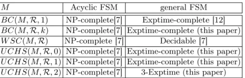 Table 1 displays known and new complexity results regarding the WSC prob- prob-lem.