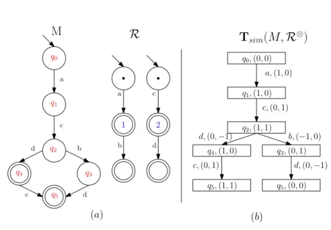 Fig. 2. Example of the simulation tree