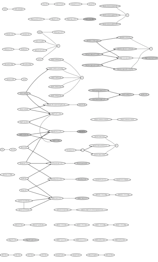 Figure 14: Output graph for Ubuntu 10.10 (main)