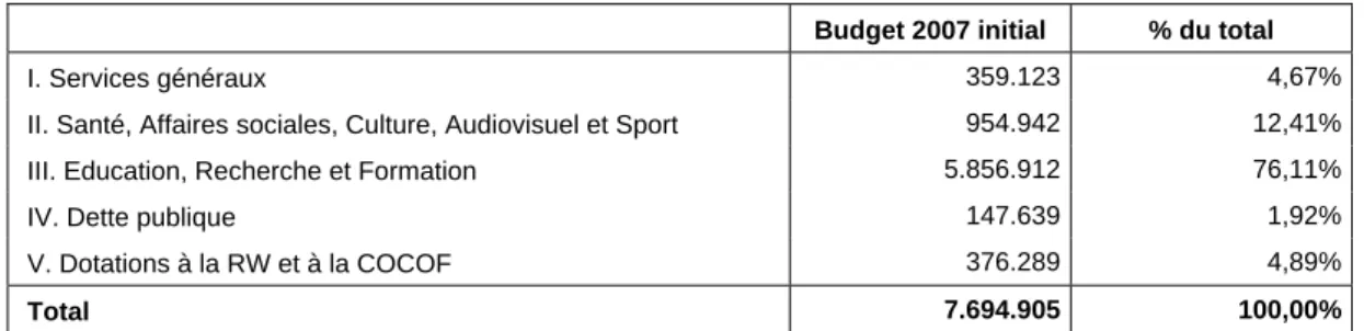 Tableau 5. Dépenses de la Communauté française au budget 2007 initial (milliers EUR) 