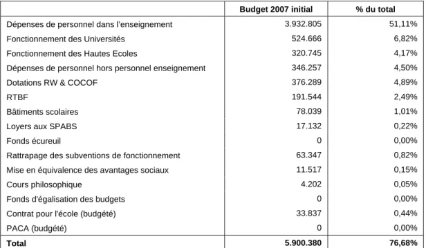 Tableau 7. Dépenses primaires particulières dans le simulateur macrobudgétaire en 2007 (milliers EUR) 