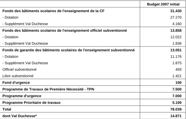 Tableau 9. Crédits d’ordonnancement consacrés aux bâtiments scolaires de l’enseignement francophone  au budget 2007 initial (milliers EUR) 