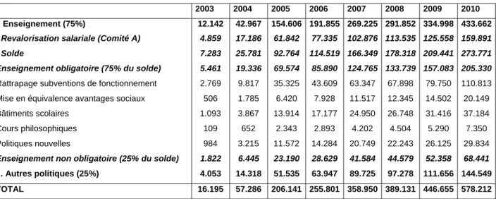 Tableau 10. Présentation initiale du plan pluriannuel de dépenses issu des accords intra-francophones de  Val Duchesse (juin 2001) (milliers EUR) 
