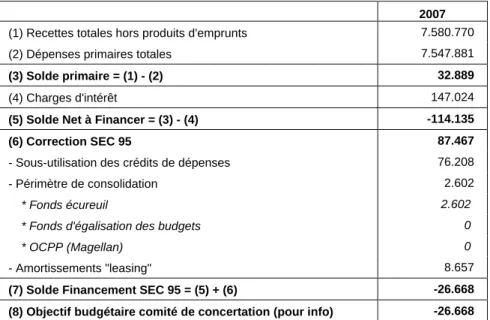 Tableau 12. Soldes de la Communauté française calculé pour l’exercice 2007 (milliers EUR) 