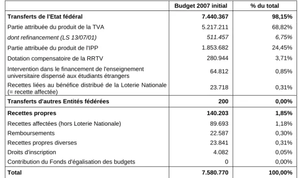 Tableau 2. Recettes 2007 de la Communauté française dans le simulateur macrobudgétaire (milliers EUR) 