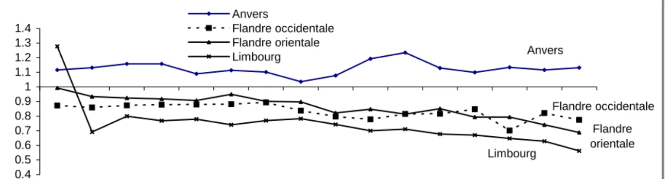 Figure 11.2. Ratio entre part relative des impôts &#34;au lieu de domicile&#34; et part relative  dans la population – 1835-1910 – Provinces du Nord 