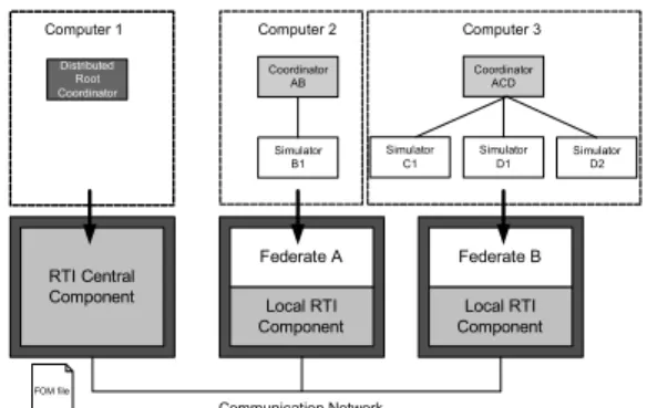 Fig. 3. DEVS integration with HLA Run Time Infrastructure 