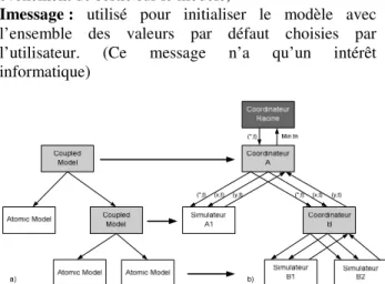 Figure 1 : Correspondance entre modèle et simulateur 