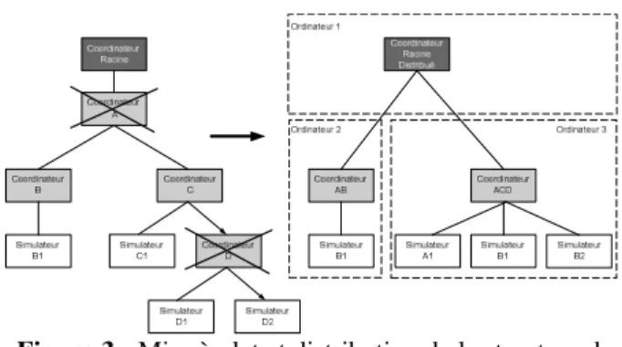 Figure 3 : Mise à plat et distribution de la structure de  simulation hiérarchique 