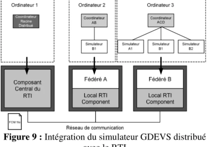 Figure 9 : Intégration du simulateur GDEVS distribué  avec le RTI 