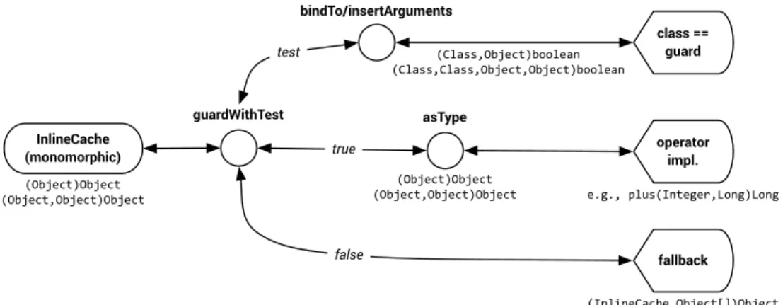 Figure 2: Operator monomorphic inline-cache based on method handles.