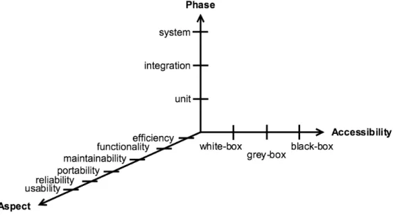 Fig. 2.1: Sorts of testing. We can sort testing techniques by aspect (characteristics of quality), by phase (related to the target of the test), and by accessibility (related to the information available, e.g., to construct the test cases).