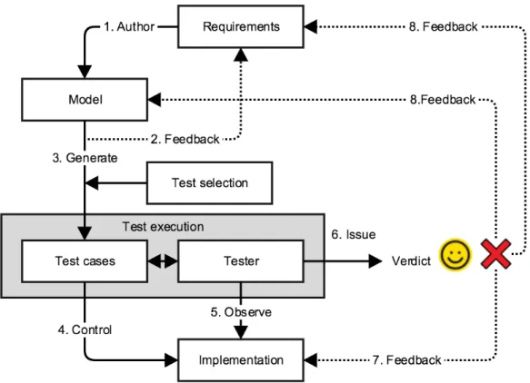 Fig. 2.2: A simpliﬁed diagram showing how MBT works. This is a three-step process: (i) we model the requirements (1 and 2), (ii) we generate the test cases (3), and (iii) we run the test cases (4 and 5) that produce verdicts (6), which we can evaluate (7 a