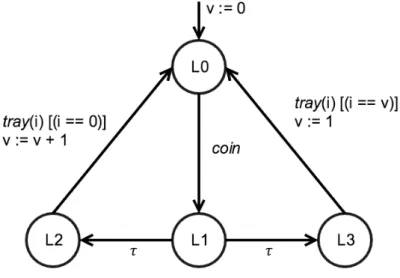 Fig. 2.4: An example of Symbolic Transition System representing a simple slot-machine.