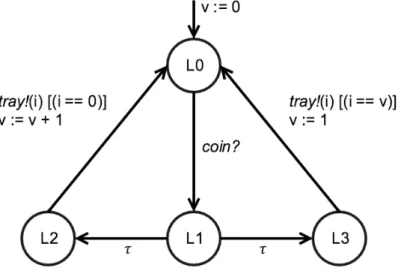 Fig. 2.5: An example of Input/Output Symbolic Transition System representing a simple slot-machine.