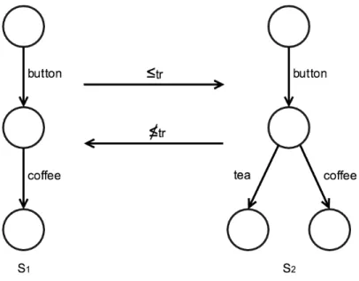 Fig. 2.6: Illustration of the trace preorder relation between two LTSs.