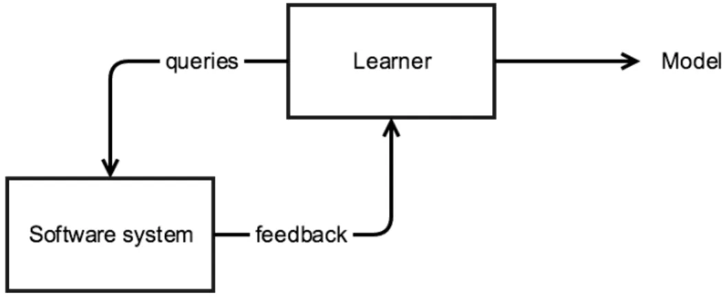 Fig. 2.7: Active model inference principle. Interactions are performed with queries that produce feedback a learner can use to build a model.