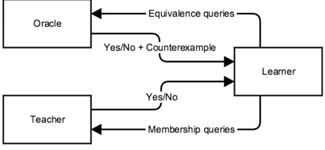 Fig. 2.8: The principle of L ∗ -based learning algorithms with two kinds of queries: member- member-ship queries and equivalence queries.
