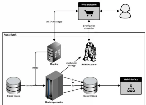 Fig. 3.1: Very ﬁrst overall architecture of Autofunk (v1), our model generation framework targeting web applications.