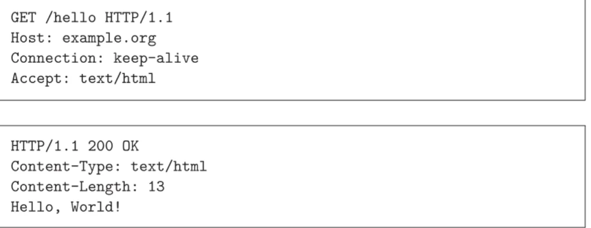 Fig. 3.3: An example of HTTP request and response. HTTP messages are sent in plain text, according to RFC 7230 [FR14].