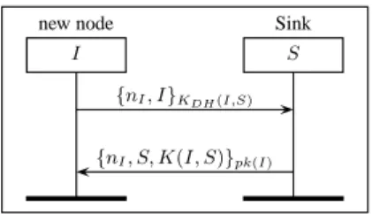 Fig. 1: DJS orig : The node I joins directly the network by communicating directly with the sink S.