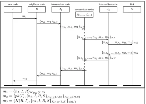 Fig. 3: IJS NK,dec/enc : The intermediate nodes J i decrypt, add a nonce value and encrypt the result message before forwarding it